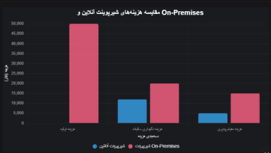 مایکروسافت شیرپوینت