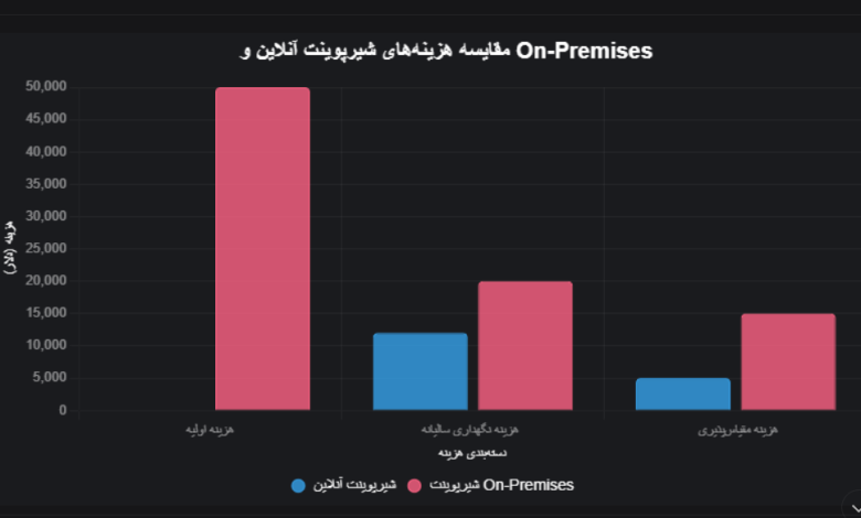 مایکروسافت شیرپوینت